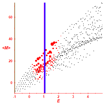 Peres lattice <M>
